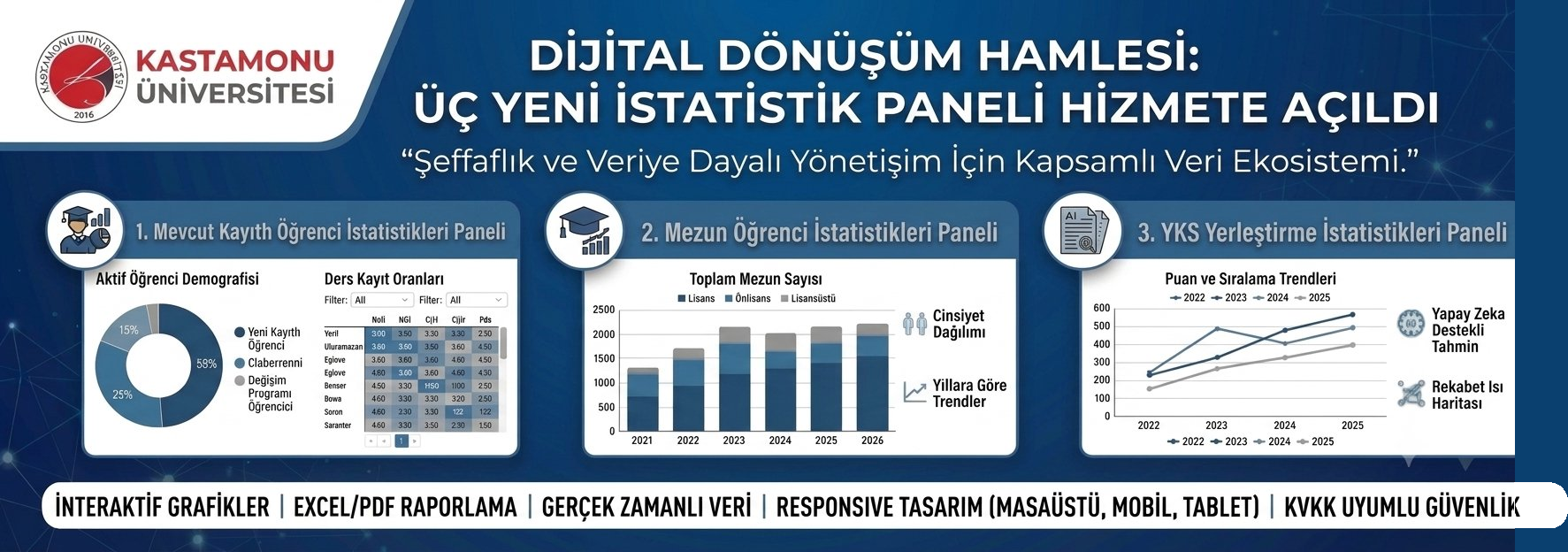 Öğrenci İşleri Daire Başkanlığımız tarafından Üç Yeni İstatistik Paneli Hizmete Sunuldu